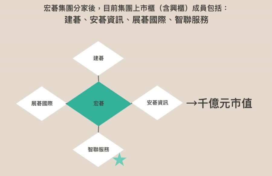 圖解 一張圖看懂宏碁打造ipo艦隊目的 智聯服務豪吞台積電訂單將赴美服務 數位時代businessnext