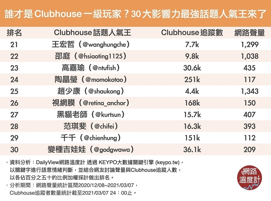 誰才是Clubhouse人氣王？國師唐綺陽、理科太太、百靈果都上榜，TOP 30 