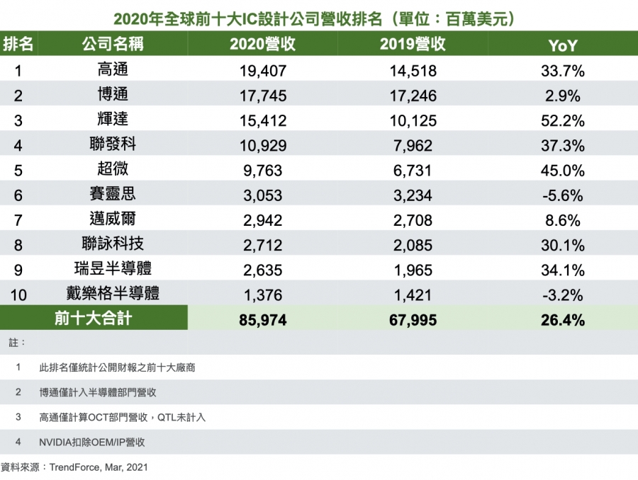 全球前10大ic設計公司營收排行榜出爐 這家靠顯卡 資料中心成長超50 數位時代businessnext