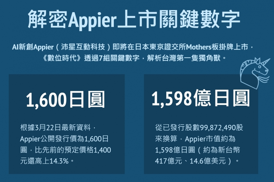 圖解 Appier東京上市 盤中一度飆漲37 7大關鍵數字拆解台灣獨角獸 數位時代businessnext