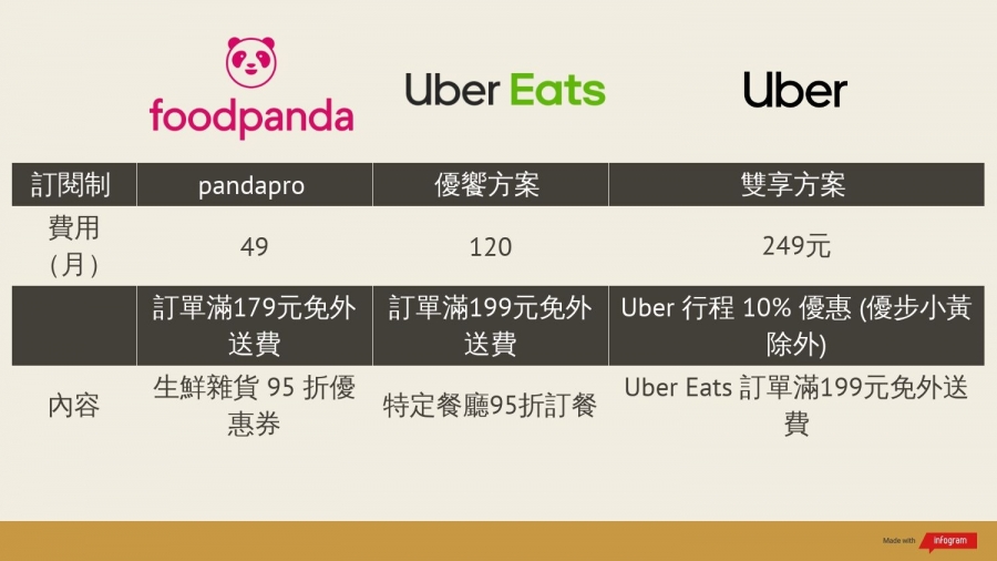 foodpanda推每月49元訂閱制，正面對戰Uber Eats！兩大龍頭吸客方案比一 