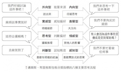 4 種心理分析工具 Disc Mbti 性格測試 釐清自己真正的模樣 經理人