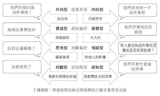 4 種心理分析工具 Disc Mbti 性格測試 釐清自己真正的模樣 經理人