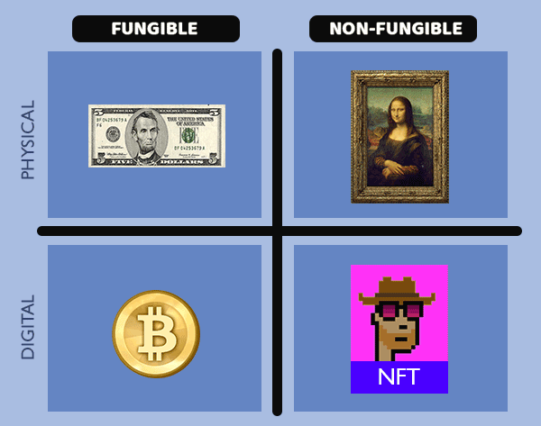NFT vs Money