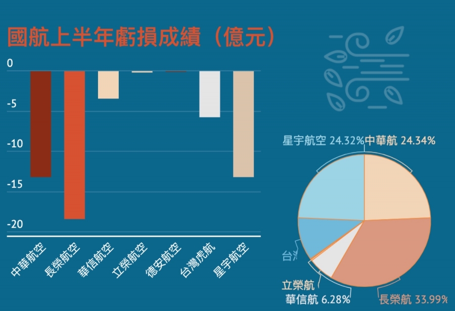 åœ–è§£ æ˜Ÿå®‡æ¯æœˆç‡'2å„„å…ƒ ä¸€å¼µåœ–çœ‹åœ‹èˆªä¸ŠåŠå¹´å¤šæ…˜ ä½†é€™å®¶æ‰