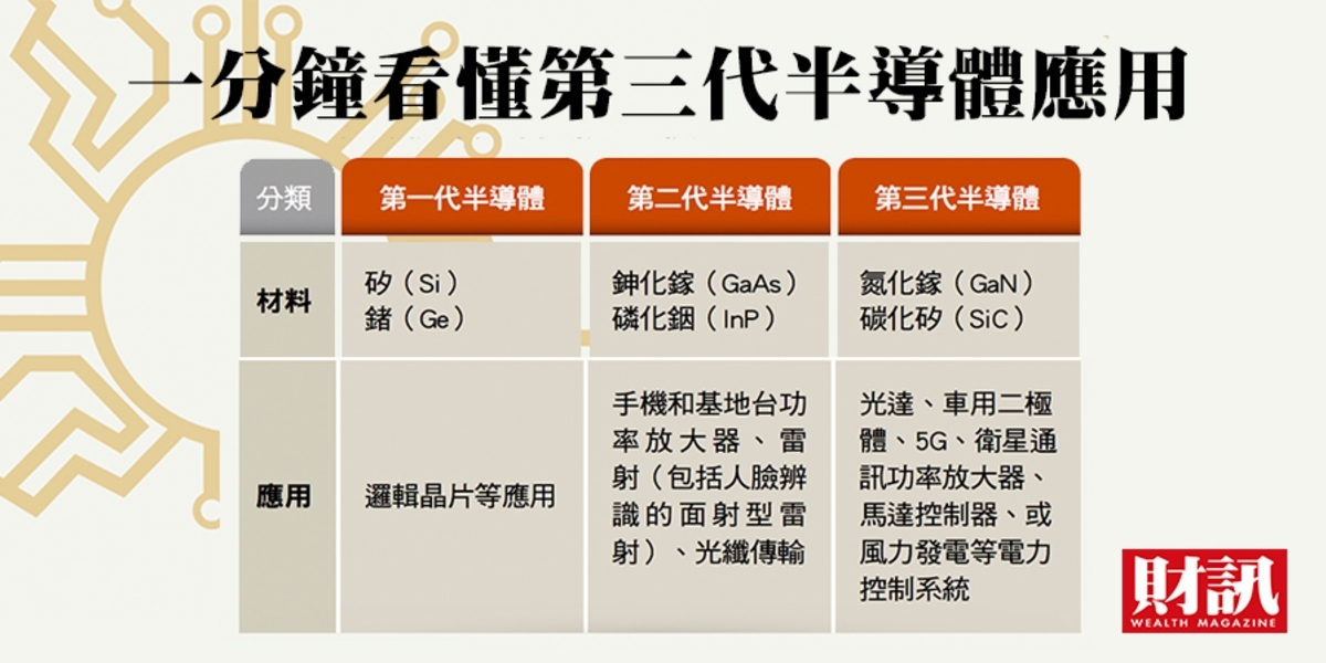贏家就是下一個台積電 第三代半導體 台灣科技業下一場戰爭5大集團競逐新商機