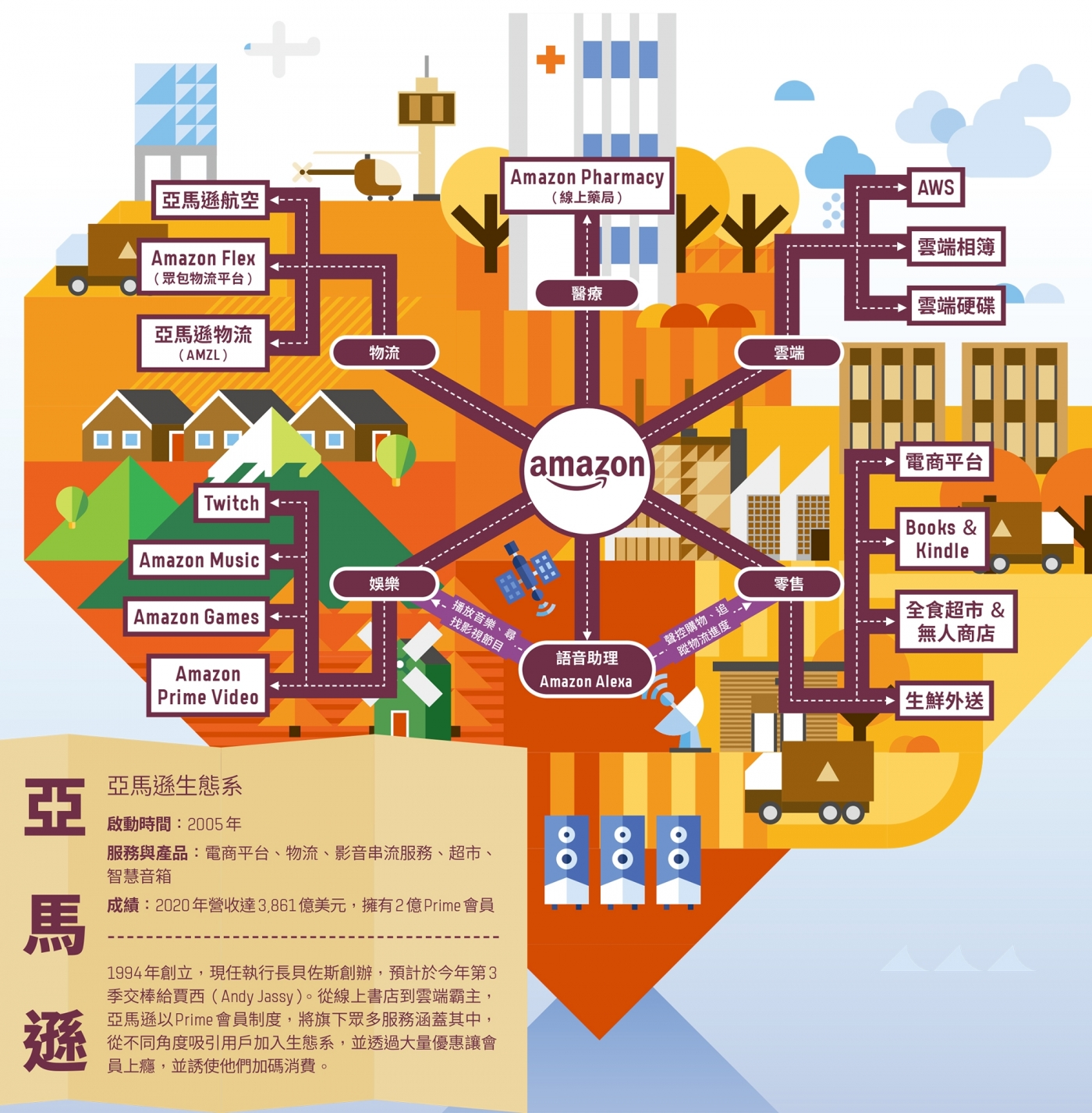 亞馬遜用 飛輪效應 推動零售帝國 一張圖看懂prime會員囊括哪些服務 數位時代businessnext