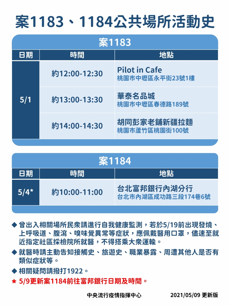 é›™åŒ—å‡ä¸‰ç´šé˜²ç–«è­¦æˆ' 8ç¸£å¸‚æœ¬åœŸç¢ºè¨ºæ¡ˆä¾‹é©šé£†181ä¾‹ è‹¥é€£7å¤©ç™¾äººç¢ºè¨ºå°‡å°åŸŽ æ•¸ä½æ™‚ä»£businessnext