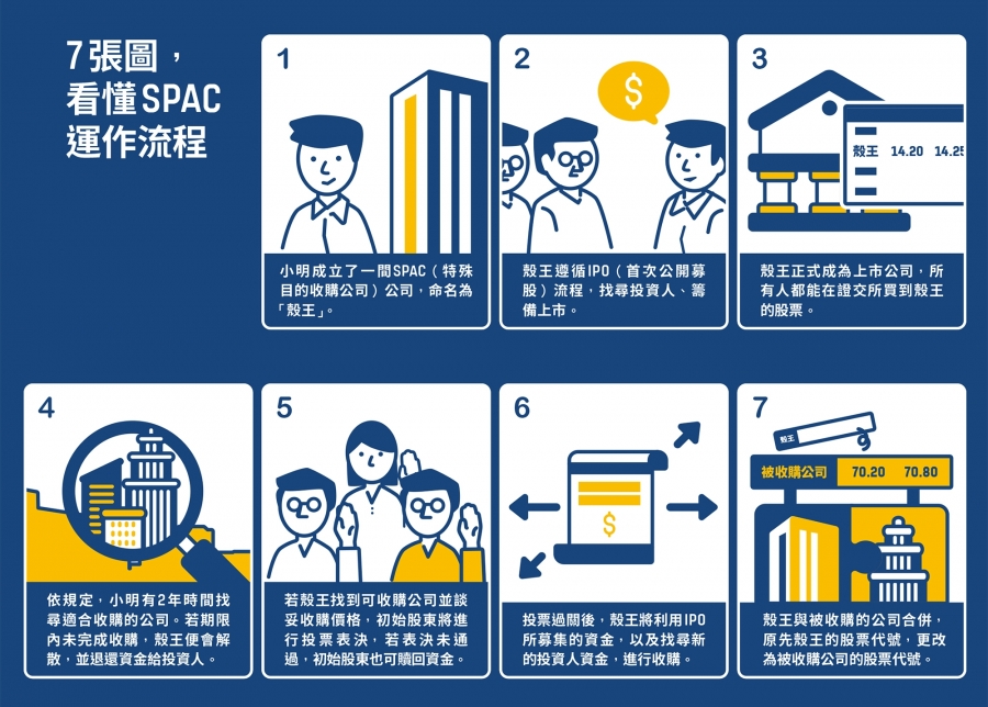 Spac怎麼運作 7張圖看懂 Grab Wework都靠它掛牌 如何掀起美股上市ipo狂潮 數位時代businessnext Spac怎麼運作 7張圖看懂 Grab Wework都靠它掛牌 如何掀起美股上市ipo狂潮 數位時代businessnext
