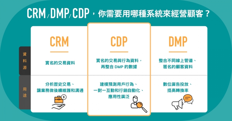 CRM、DMP和CDP，有什麼區別？新一代行銷人該懂：分析數據、深化體驗、增長營收|經理人