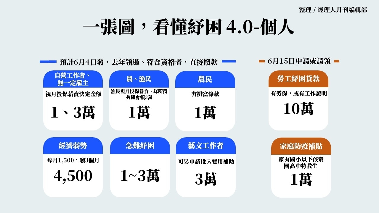 Managertoday Com Tw 15th Jun 21 孩童家庭防疫補貼今天開放申請 Atm和線上申請步驟 補助資格 發放方式一次看 Managertoday Com Tw 15th Jun 21 勞工紓困貸款上路 線上申請步驟 可貸款銀行 申貸條件 還款利息 一次看懂 Managertoday