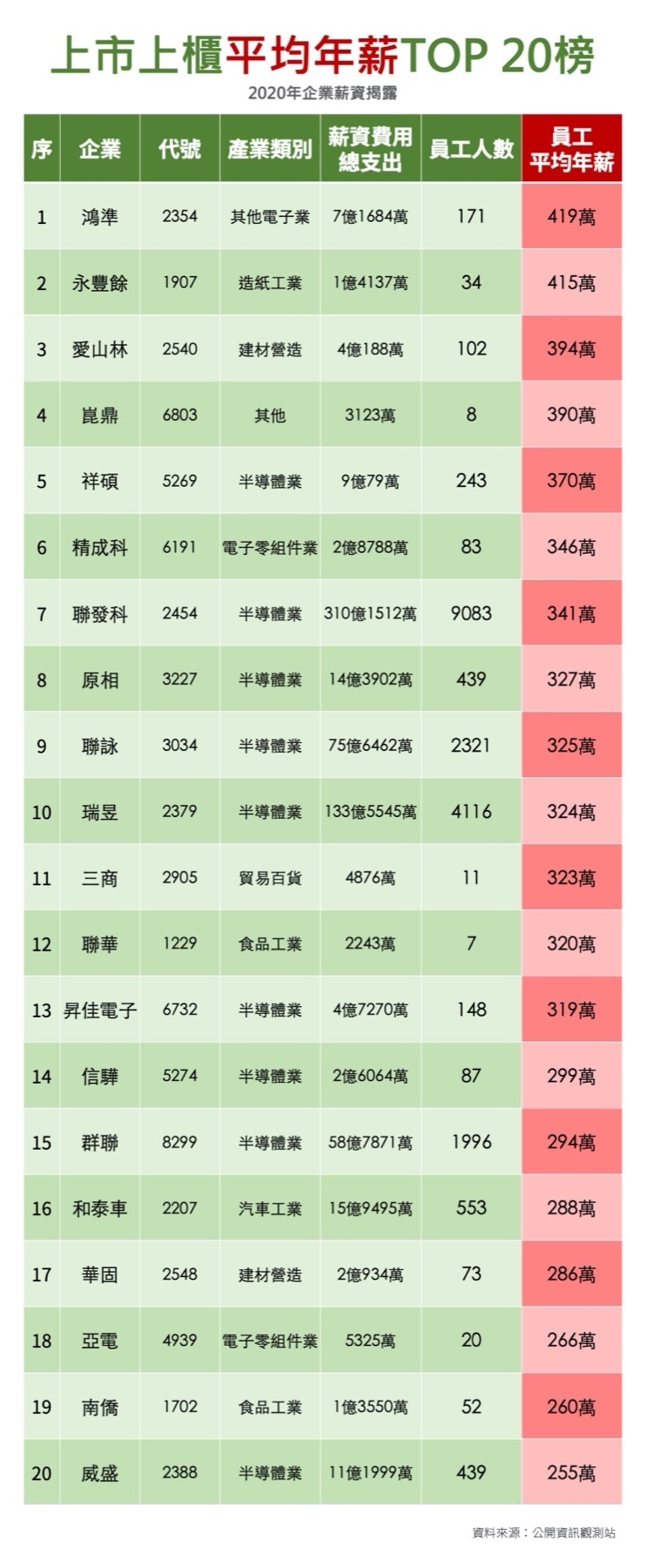 1 628家上市櫃企業員工年薪全揭開 誰年薪破400萬元 誰加薪最多 高薪企業20強一次看 數位時代businessnext