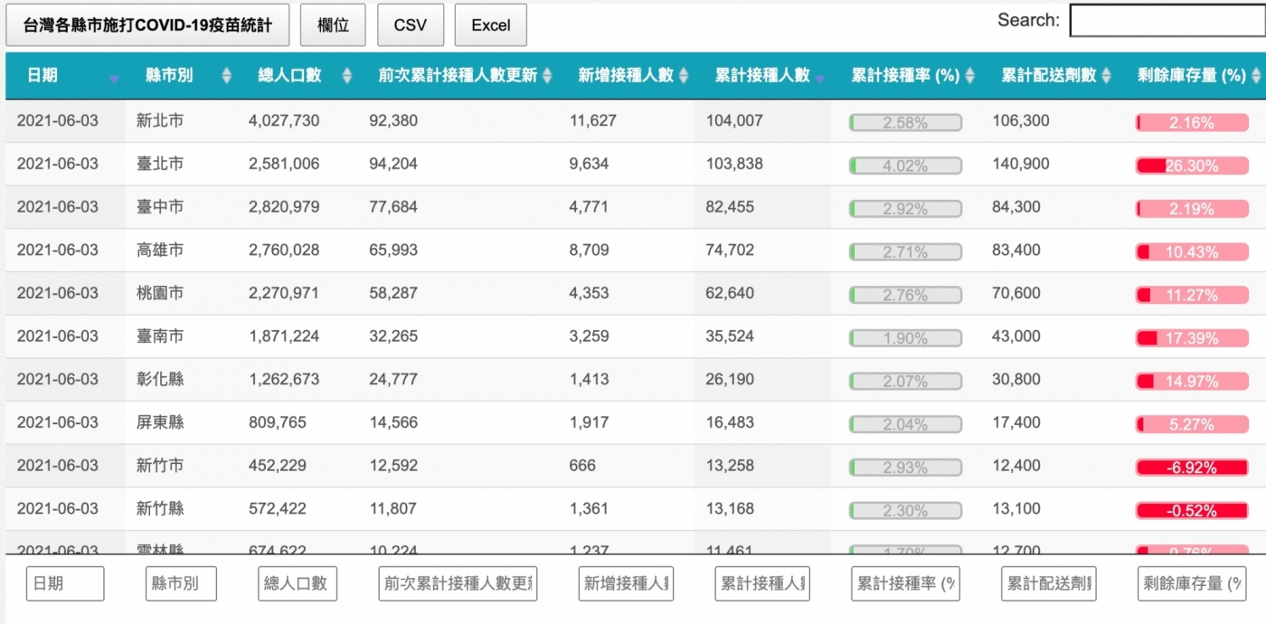 哪個縣市疫苗施打率最高 誰數量不足 國研院網站一次看全台疫苗接種進度 數位時代businessnext