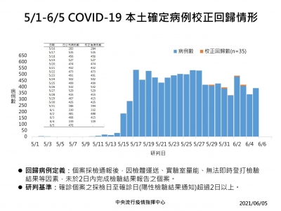 新冠肺炎 本土新增476 例 校正回歸35 例 針對苗栗電子廠群聚案啟動5 項措施 經理人