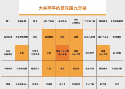 曼陀羅思考法是什麼 一張 九宮格 計畫人生 實踐夢想 經理人