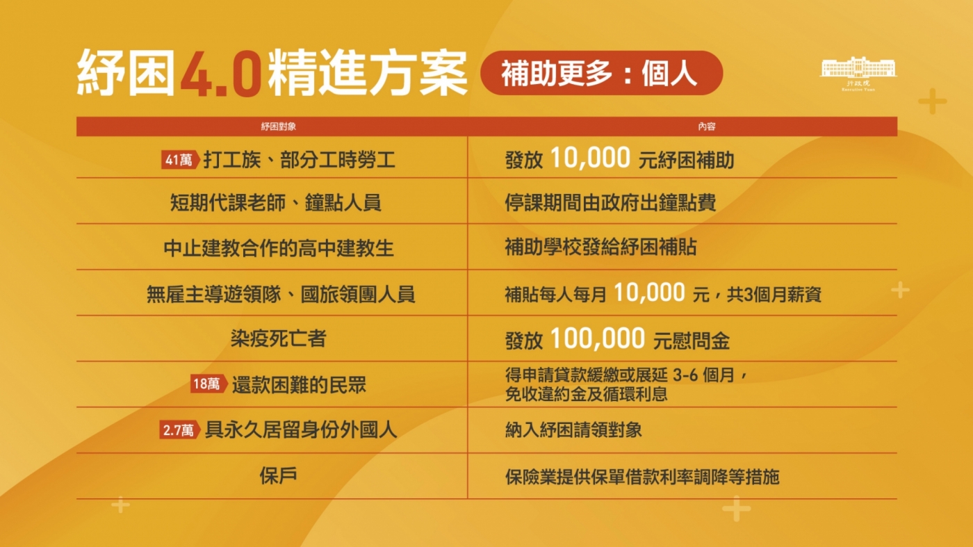 紓困4 0 孩童家庭防疫補貼開放郵局臨櫃申領 無薪假 停業改三級定額 最高每月領萬元 數位時代businessnext