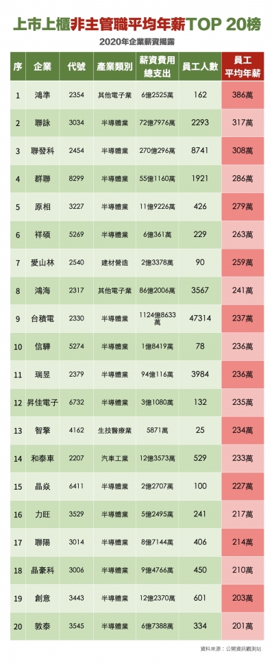 上市櫃 非主管薪資 排行出爐 誰最敢給 這個產業稱霸高薪榜 經理人