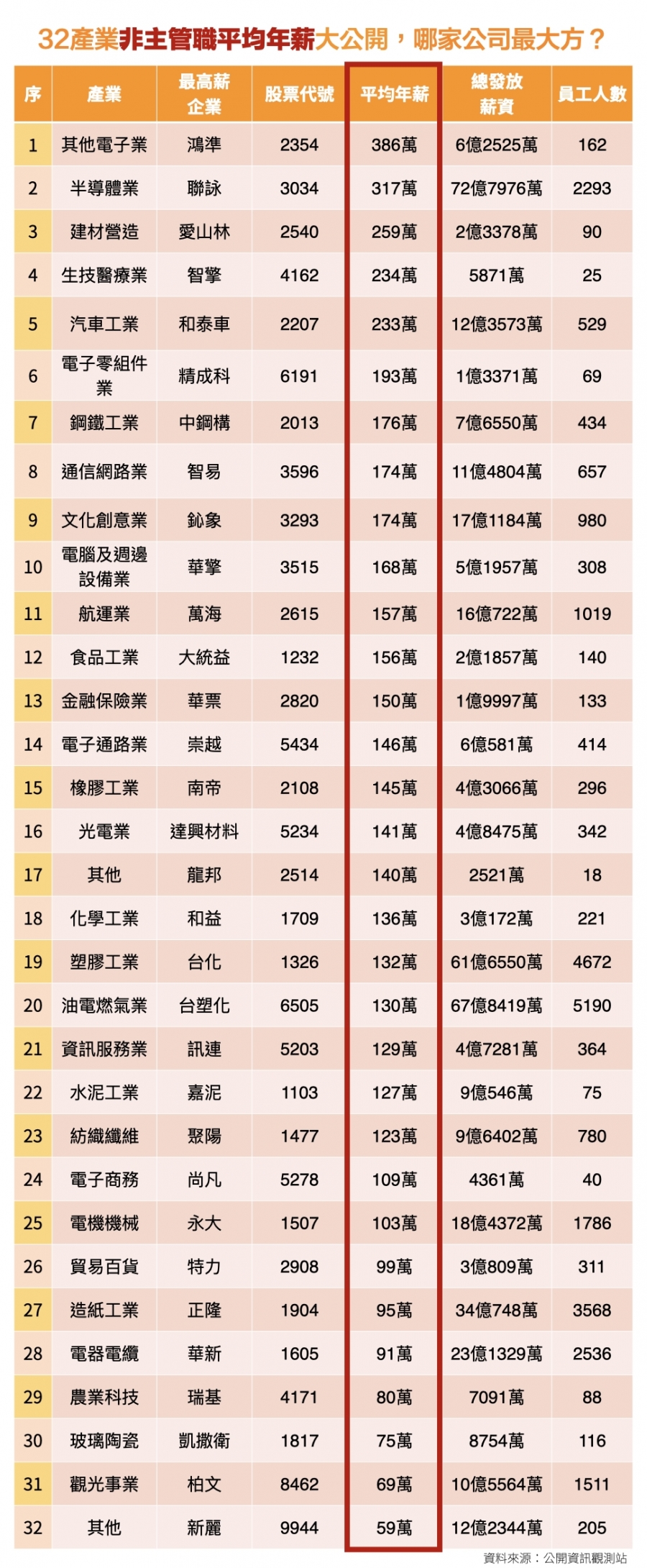 上市櫃 非主管薪資 排行出爐 誰最敢給 這個產業稱霸高薪榜 經理人