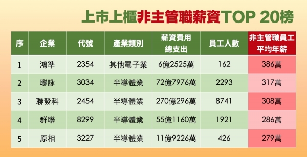 上市上櫃1 626家高薪企業榜出爐 誰最敢給 哪些公司獲利成長 年薪均值卻下降 數位時代businessnext