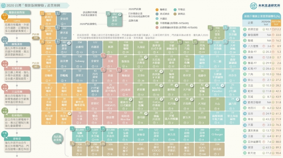 八方雲集、起家雞、大河屋疫情下展店不停歇！一張圖看台灣連鎖餐飲版圖變化｜數位時代 BusinessNext - Vimarsana News