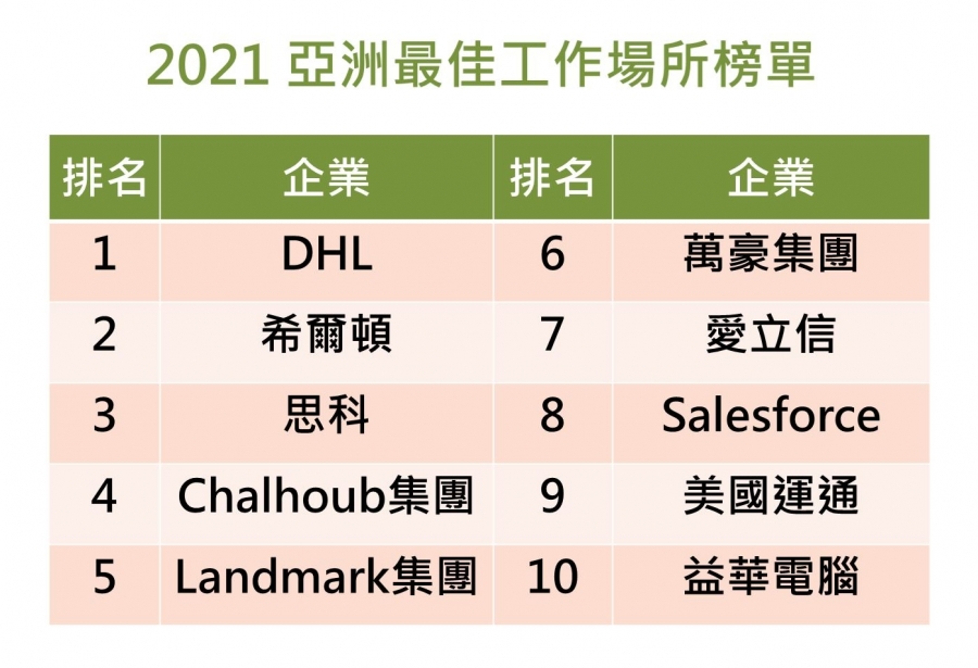 Dhl連3年奪亞洲最佳工作場所 希爾頓業績重創仍拿第2名 他們如何擄獲員工心 數位時代businessnext