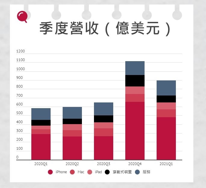【圖解】全球手機市場衰退，蘋果如何維持成長動能、登兩兆美元市值的王者寶座？｜數位時代 BusinessNext - Vimarsana News