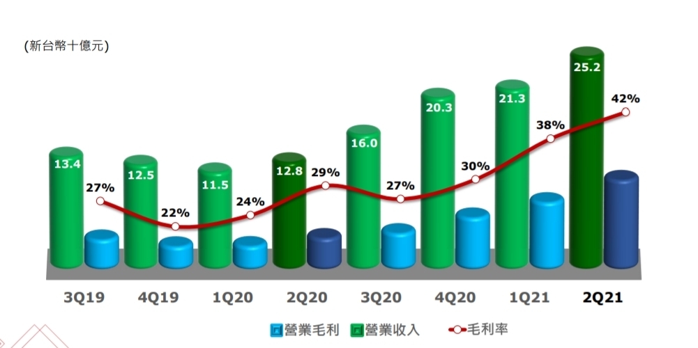 單季eps賺逾前2年總和 記憶體大廠華邦電 訂單能見度達年底 新廠明年q4開產能 數位時代businessnext