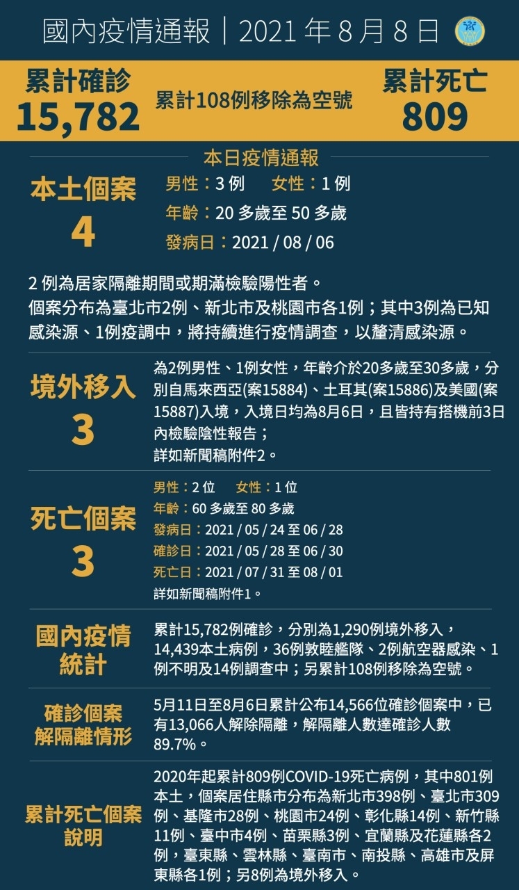 17日本土新增4例 境外移入增加14例 39萬人已預約施打高端疫苗 數位時代businessnext