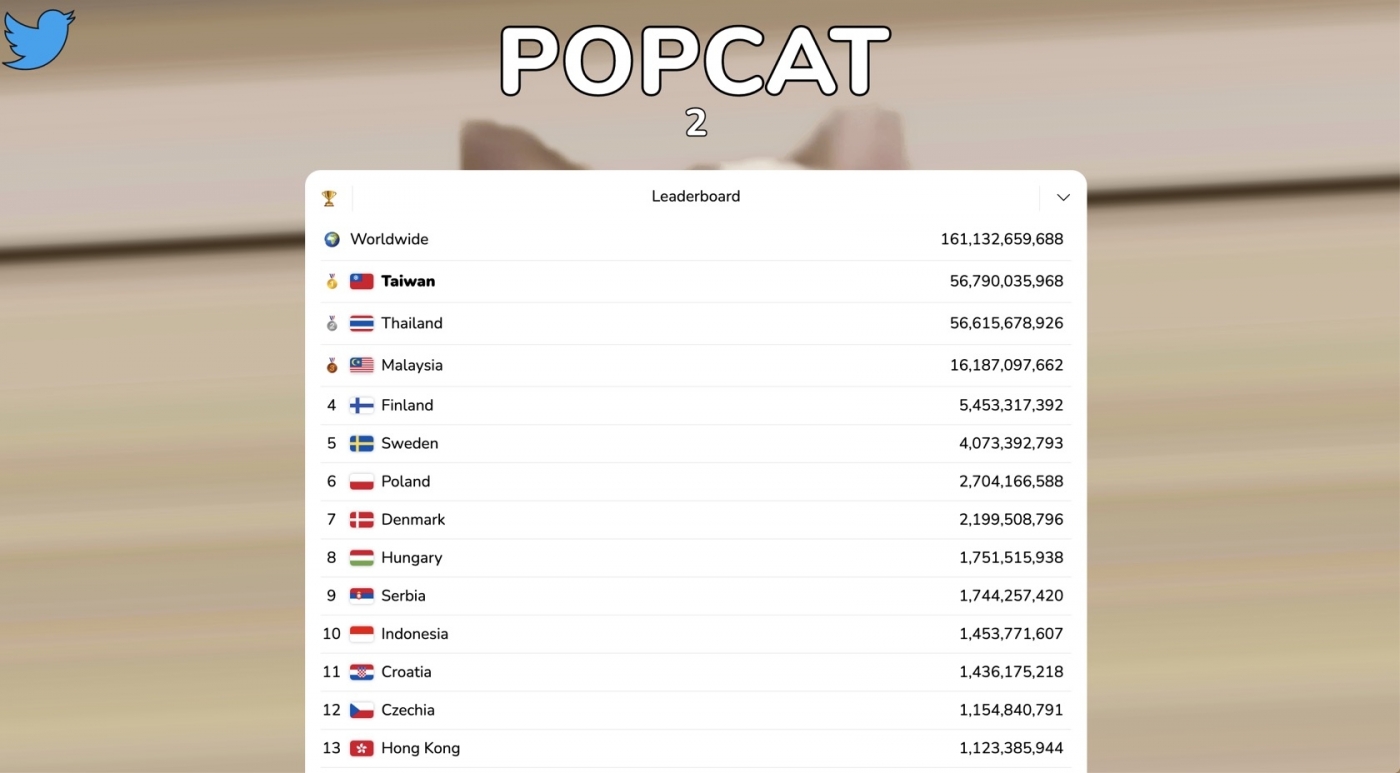 Popcat掀起奇妙的點擊競賽，台灣被香港超車！鄉民能再拿下冠軍嗎 