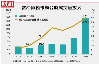 當沖示警新制8 27上路 當沖降稅到底是良藥還是毒藥 一文看懂 經理人