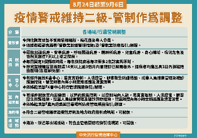 二級警戒延長到9 6 指揮中心宣布相關規定 經理人