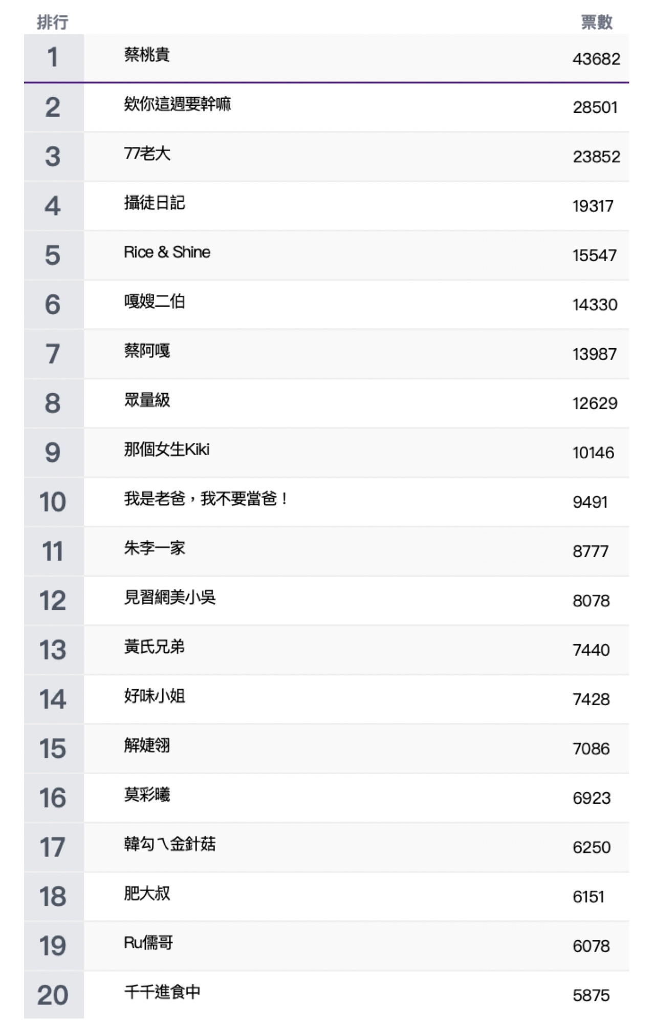 21百大網紅人氣票選最終結果出爐 77老大奪得第一 前25名有哪些kol 數位時代businessnext