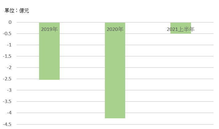 虧損收斂6成 Line Pay做了什麼 數位時代businessnext