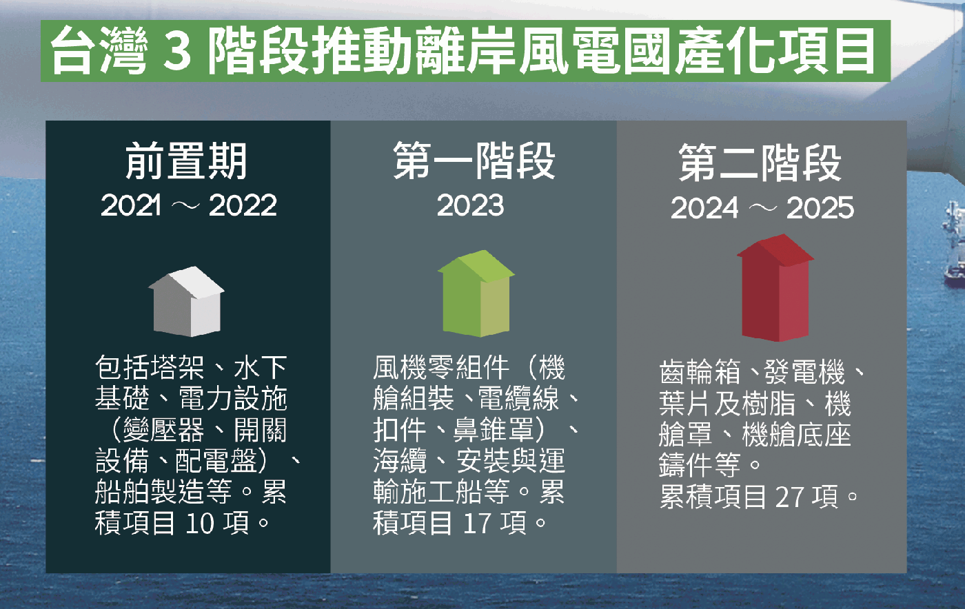 一支風機 帶動下一個兆元產業鏈 全球離岸風電巨擘 為何看上台灣綠金 數位時代businessnext 一支風機 帶動下一個兆元產業鏈 全球離岸風電巨擘 為何看上台灣綠金 數位時代businessnext