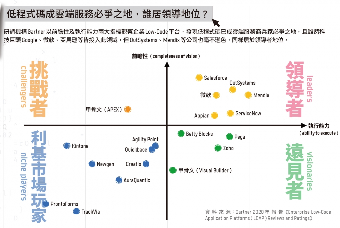 3年後，全球過半App來自這裡！No-Code平台百花齊放，新創、巨擘看上 