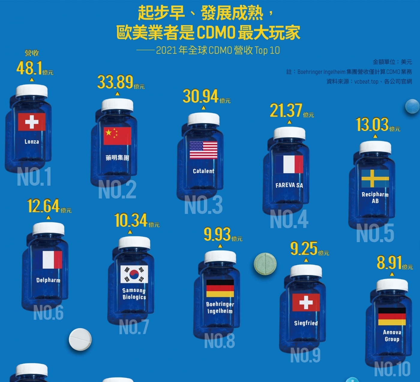 圖解 Cdmo是什麼 生技界 台積電模式 為何讓郭董大砸50億元投資 數位時代businessnext