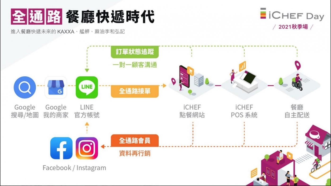 Ichef推 餐廳快遞 幫業者彈性安排配送方式 自訂外送方案 數位時代businessnext