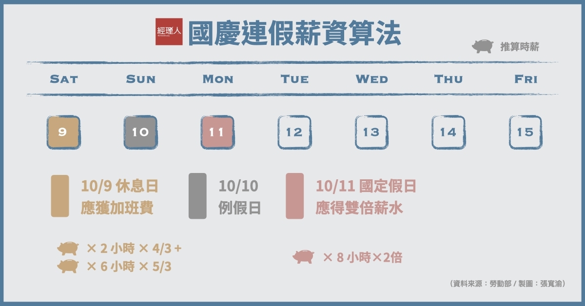 國慶連假上班 加班 薪水怎麼算 何時上班有兩倍薪 一張圖看懂 經理人