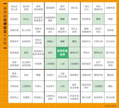 楊勇緯的目標設定九宮格 他如何靠64 個細節激勵自己 走向世界第一 經理人