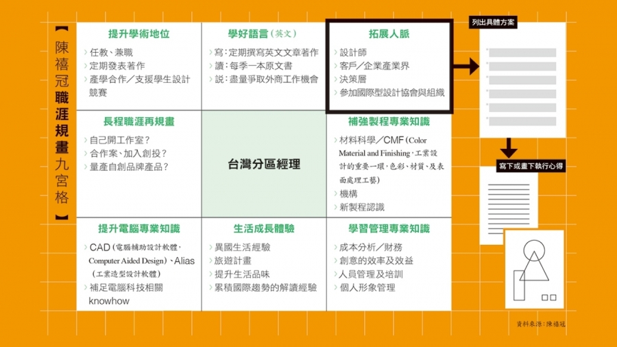 仁寶資深副總的九宮格筆記 如何助他達成人生目標 當上高階管理者 經理人