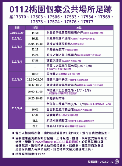 今增14 例本土 51 例境外 桃園確診個案足跡遍及龜山 八德等6 行政區 經理人