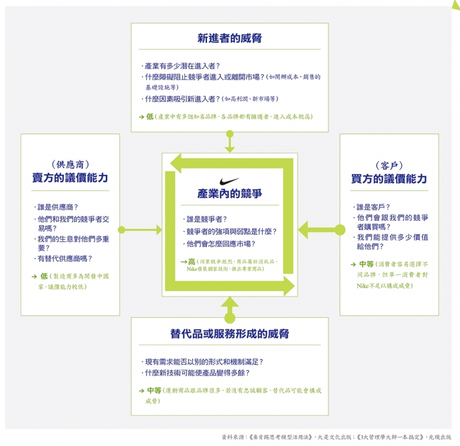 五力分析是什麼 別再只用swot分析產業 五力分析定義 範例一次看 經理人