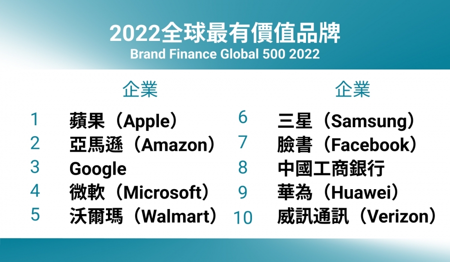 22全球最有價值品牌 Ceo 公布 蘋果 微軟霸榜 台灣3 間企業入列 經理人