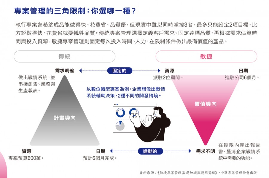 敏捷vs 傳統專案管理差在哪 哪類專案不適合敏捷 經理人