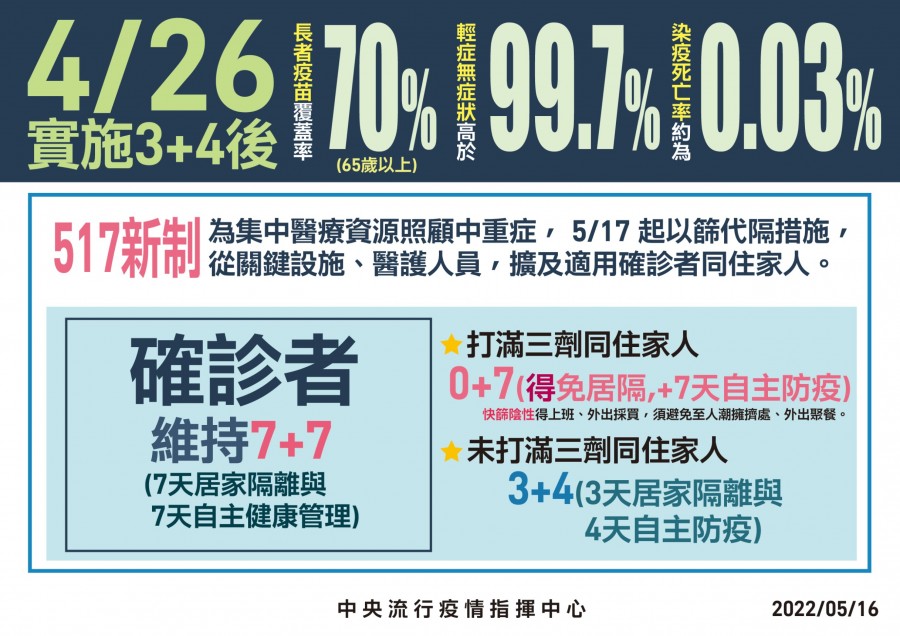 61 697 例本土 明起確診者同住家人如接種滿3 劑疫苗 免居家隔離 經理人