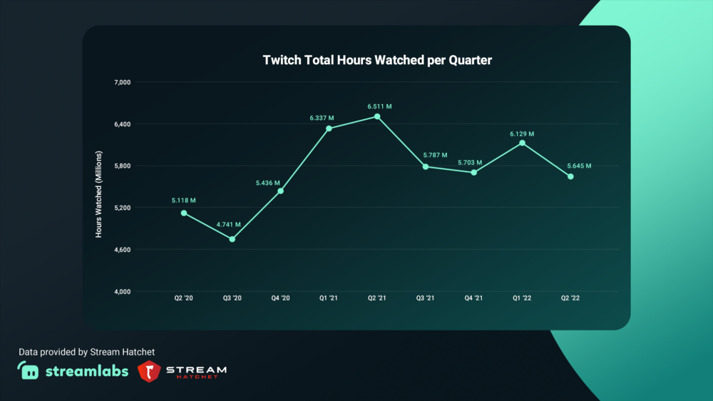 Twitch想撈更多錢 調整頂級實況主訂閱收益分成 數位時代businessnext