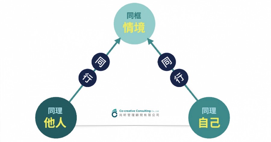 陳啟昌 不懂 同頻 對話 難怪員工帶不動 受挫離職 高績效同頻領導學 經理人