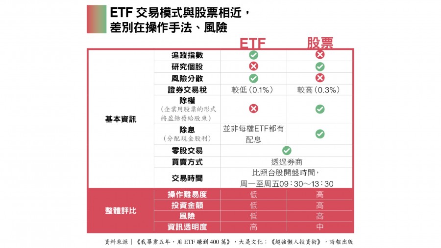 Etf 股票 基金差異是什麼 圖解優缺點 管理手續費 風險 交易差異 經理人