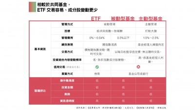 Etf 股票 基金差異是什麼 圖解優缺點 管理手續費 風險 交易差異 經理人