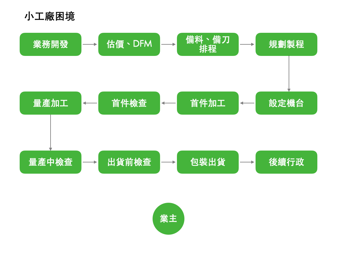 小工廠困境
